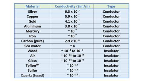 Electrical Conductivity Of Metals Chart