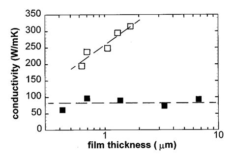Electrical Conductivity of Gold
