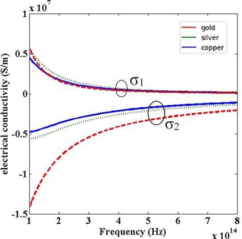 Electrical Conductivity of Gold Vs. Copper