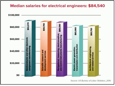 Electrical Engineer Salary Washington