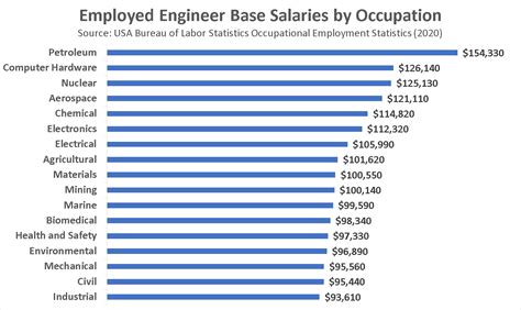 Electrical Engineering Salaries in Florida