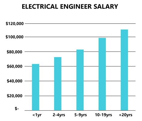 Electrical Engineering Salaries in Massachusetts