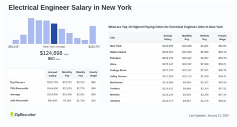 Electrical Engineers in New York salary