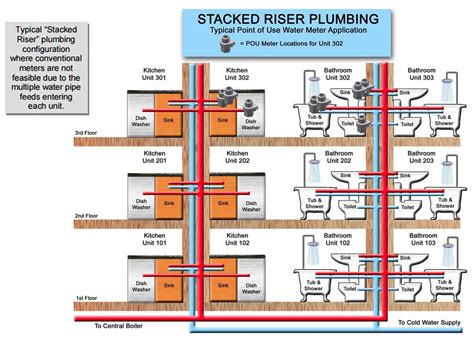 Electrical Guide: Understanding Riser Diagrams In Plumbing