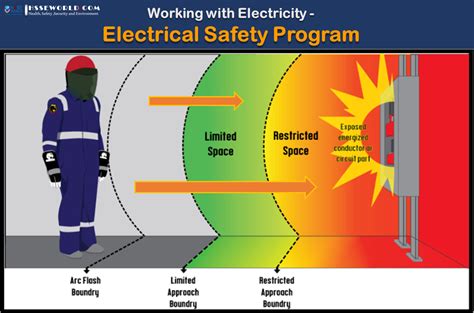 Electrical Safety Program Evaluation and Improvement