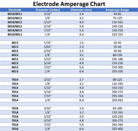 Electrode Amperage Chart