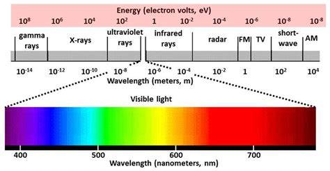 Electromagnetic Radiation Spectrum Chart