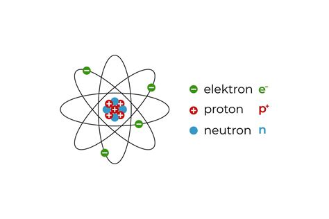 Electron, Proton, and Neutron