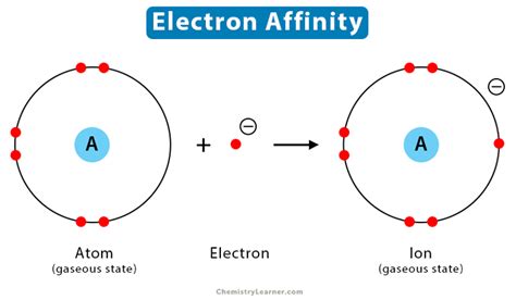 Unlocking the Secrets of Electrons: An In-Depth Introduction to Electron Affinity in Chemistry