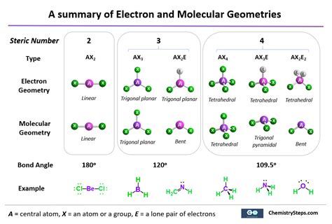 Electron And Molecular Geometry Chart