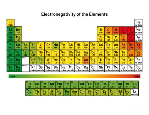 Electronegativity and Electronegativity Chart in PDF