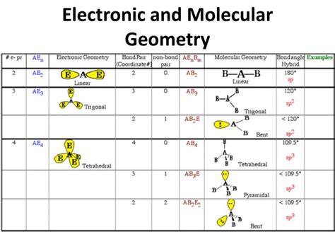 Electronic And Molecular Geometry Chart