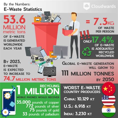 Electronic Waste Statistics and Facts