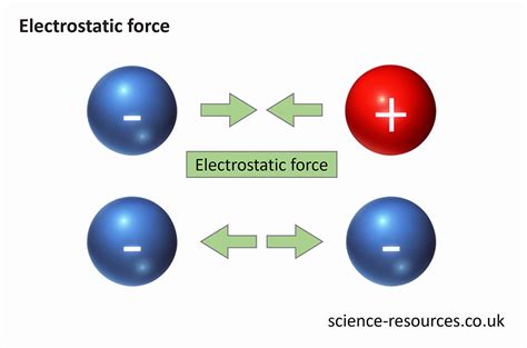 Electrostatic Forces