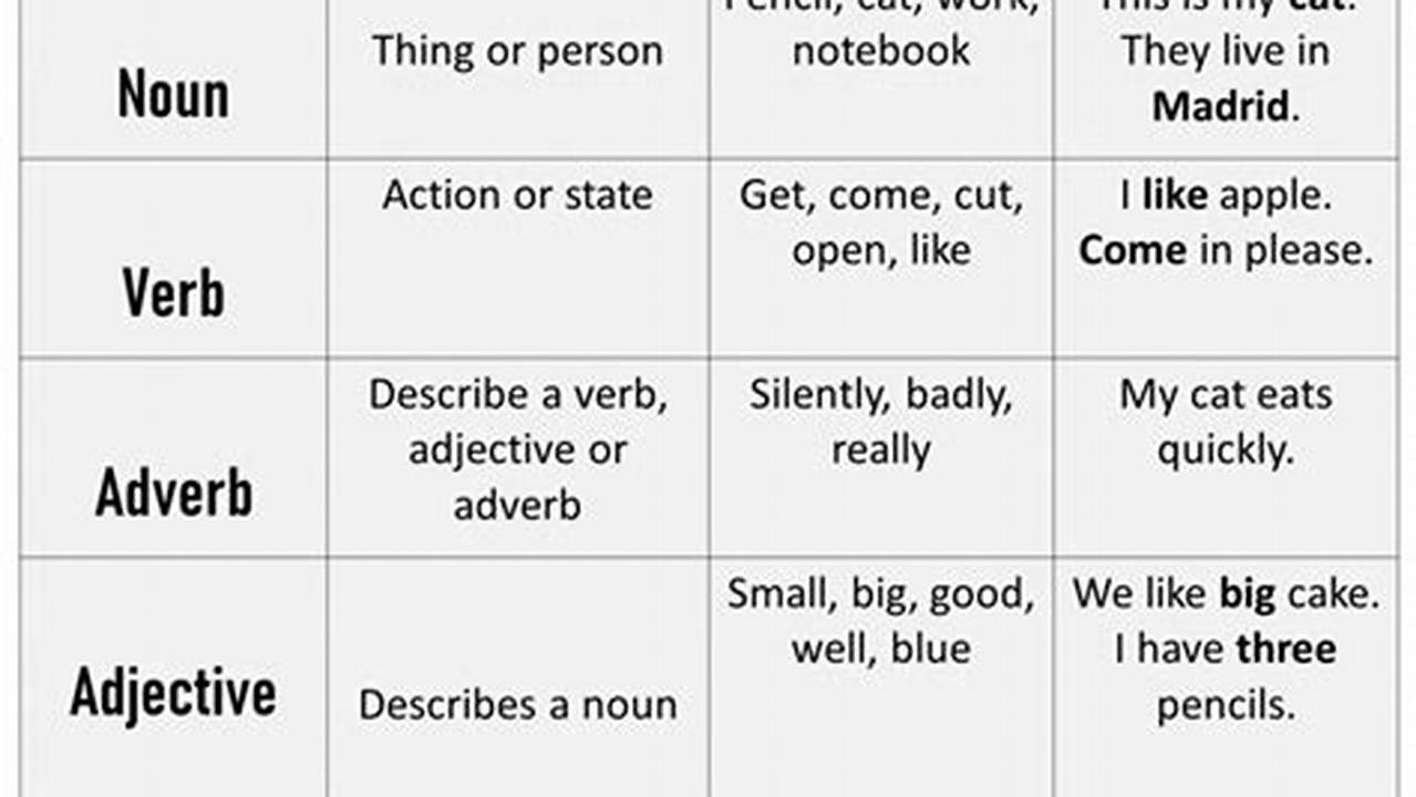 Parts of Speech in English, Definition and Examples English Grammar Here