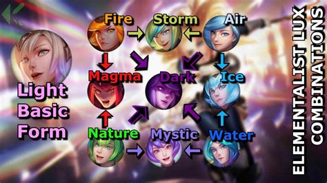 Elementalist Lux Chart