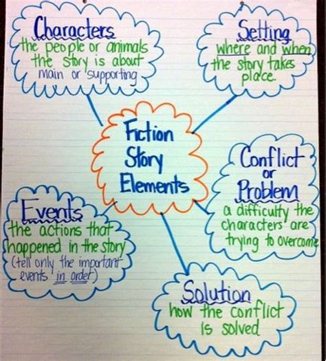 Elements Of Fiction Anchor Chart