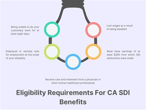 Eligibility Requirements for SDI