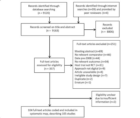 Eligibility and Screening Process