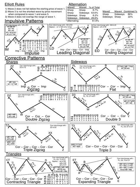 Elliot Wave Cheat Sheet Pdf