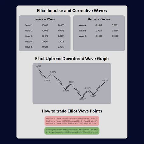 Elliott Wave Calculator