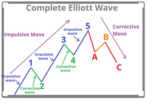 Elliott Wave Charting