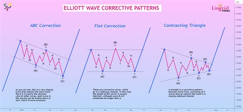 Elliott Wave Corrective Patterns