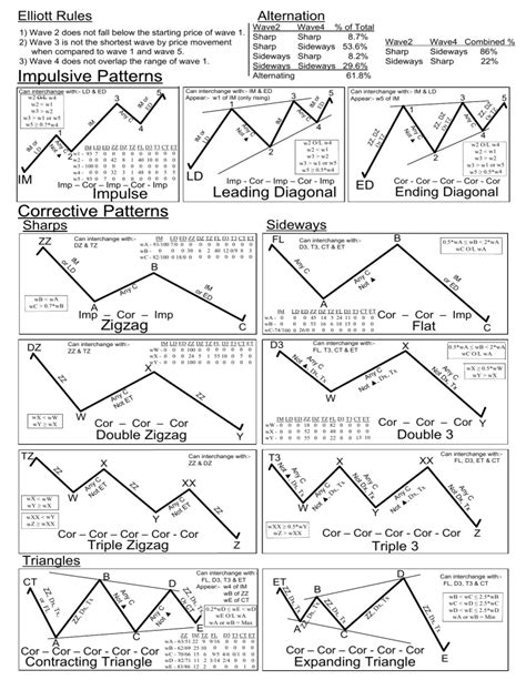 Elliott Wave Pattern Cheat Sheet Pdf