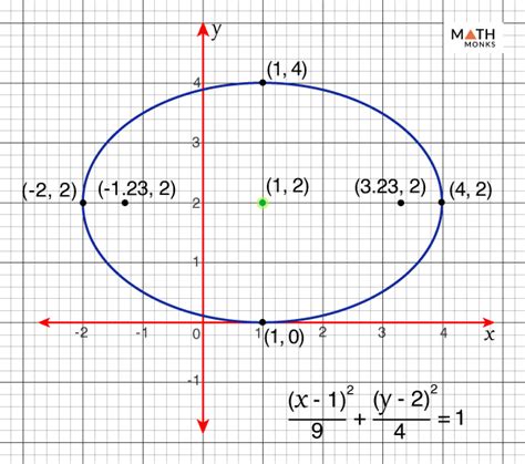 Ellipse Graphing Calculator