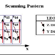 Ellis Scanning Pattern Explained