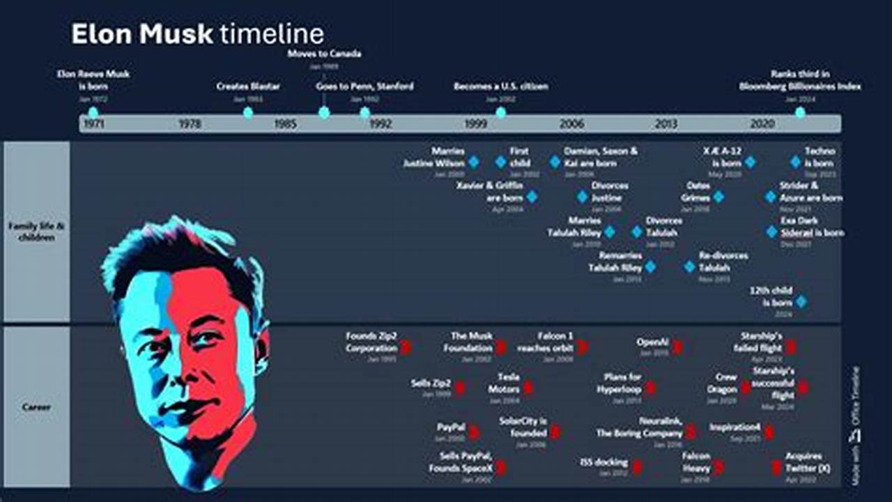 Elon Musk Project 2024 Timeline