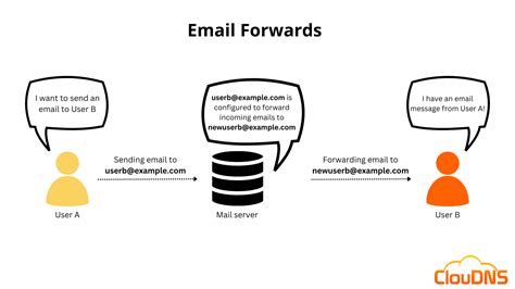 Email Forwarding should be incapacitate .