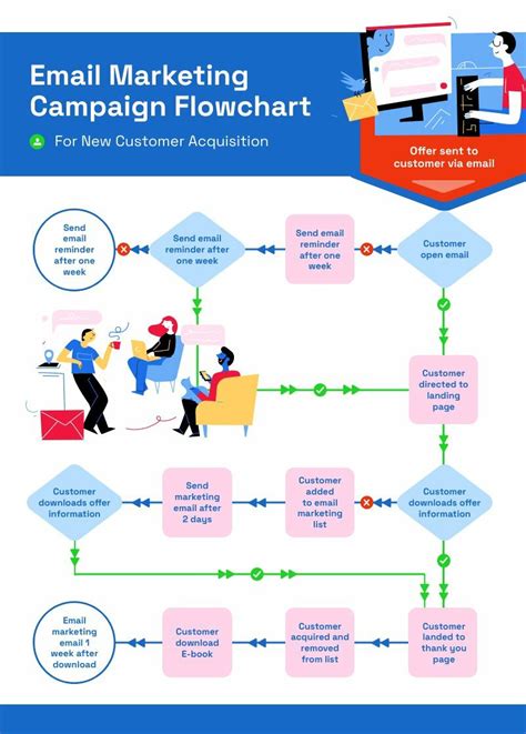 Flow chart for automation of email marketing Presentation Graphics