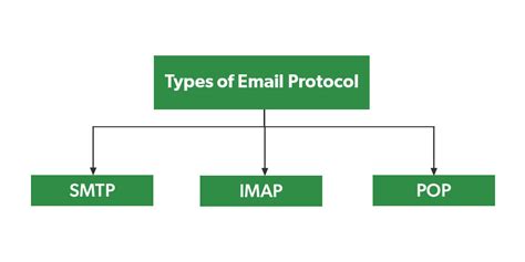 Email Protocols And How They Work