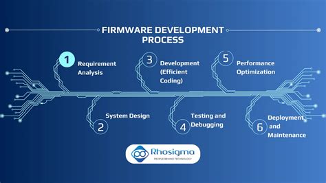 Embedded Firmware Development Process