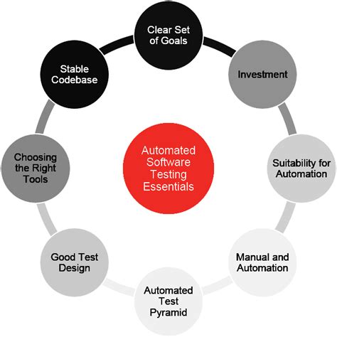 Embrace automated software testing