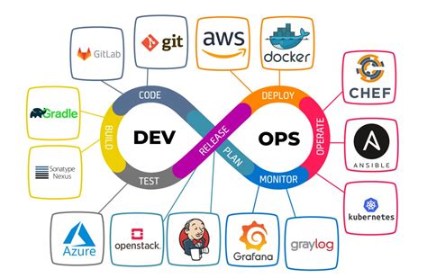 Embracing DevOps and Automation