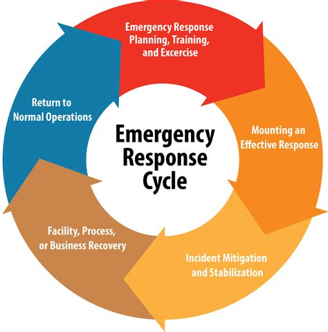 Emergency Response and Preparedness