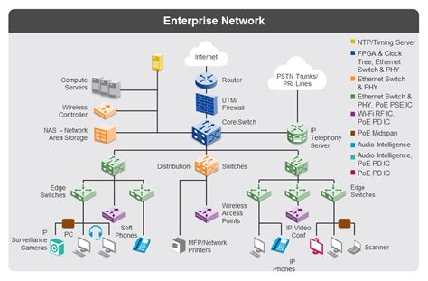 Emerging Enterprise Network Applications