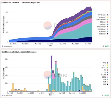 Emerging GambleFi Coins