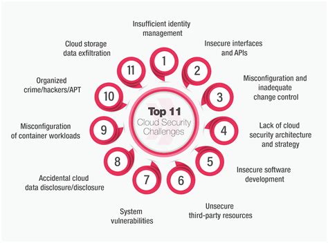 Emerging challenges in cloud security