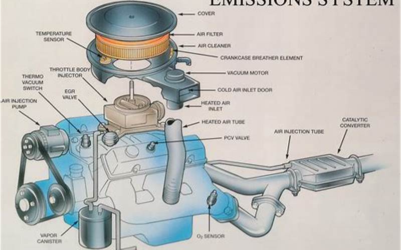 Emission System Car