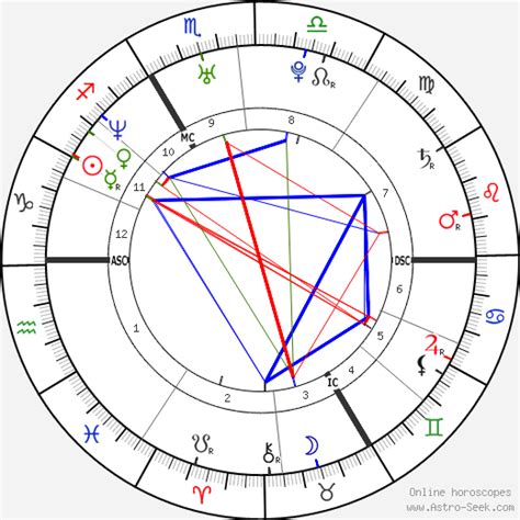 Emmanuel Macron Birth Chart