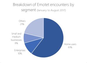 Emotet and Quakbot