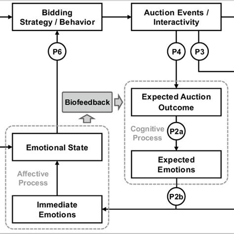 Emotional Bidding