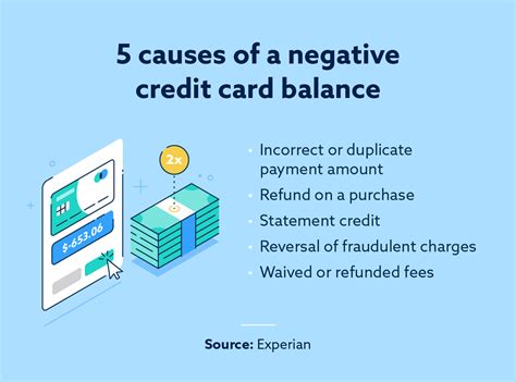 Emotional Reaction Negative Credit Card Balance
