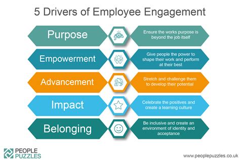 Employee Involvement and Engagement