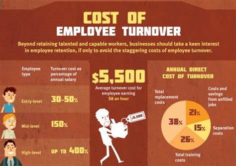 Employee Turnover