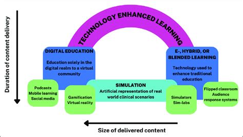 Employing Technology to Enhance Learning