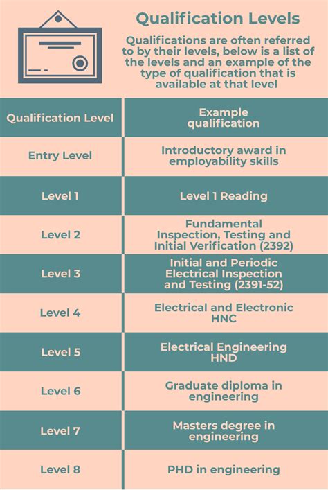 Employment Requirements: Education Levels And Qualifications